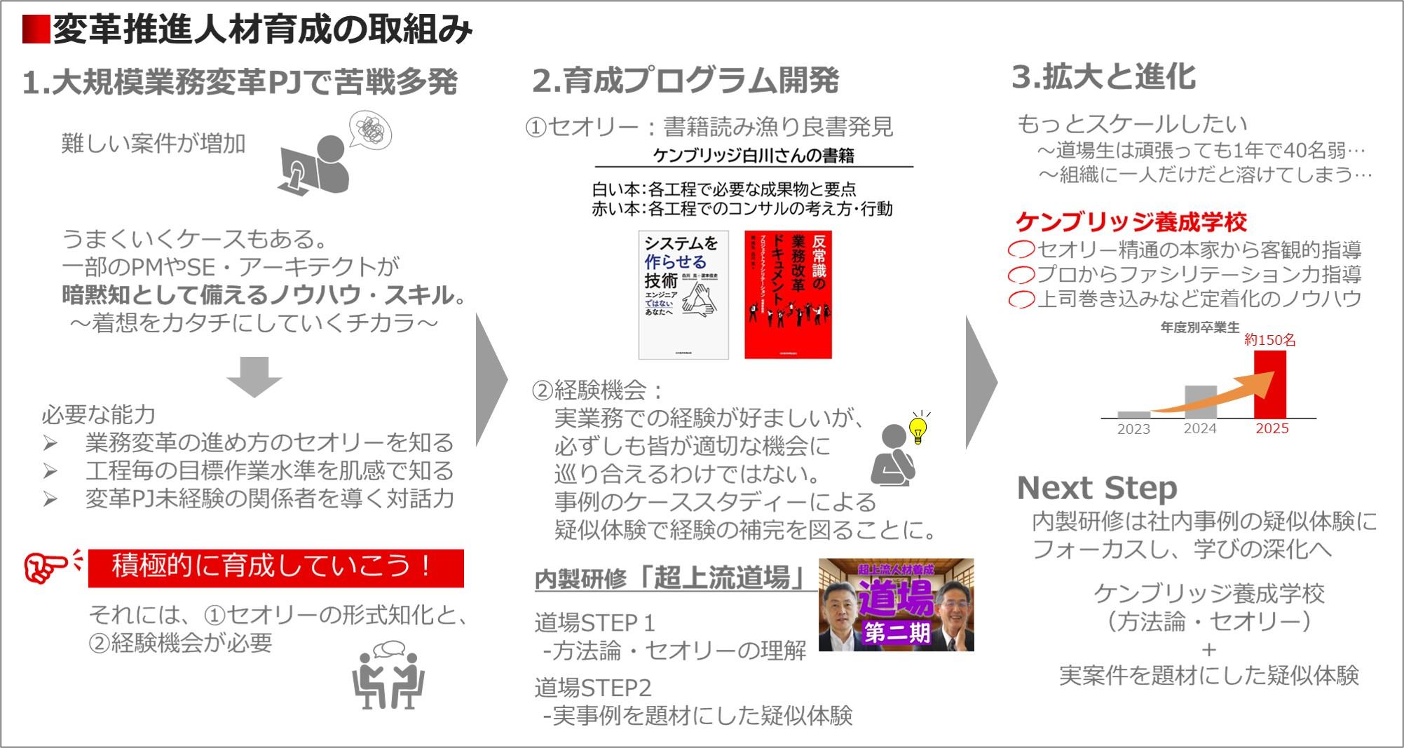MUITにおける変革人材育成の取り組みを示した資料で、大規模業務変革プロジェクトでの経験蓄積を起点に、育成プログラムの開発と展開、さらに対象拡大と高度化へと進める流れを3段階で整理している