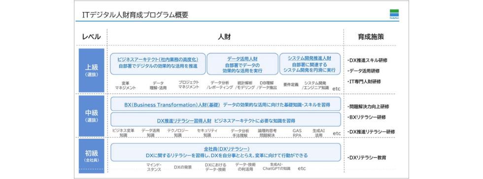 ファミリーマートのITデジタル人財育成プログラムの概要。レベル、人財、育成施策