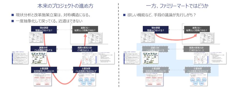本来のプロジェクトでは現状分析と改革施策立案は対称構造になる。一方ファミリーマートでは欲しい機能など手段の議論が先行しがち?