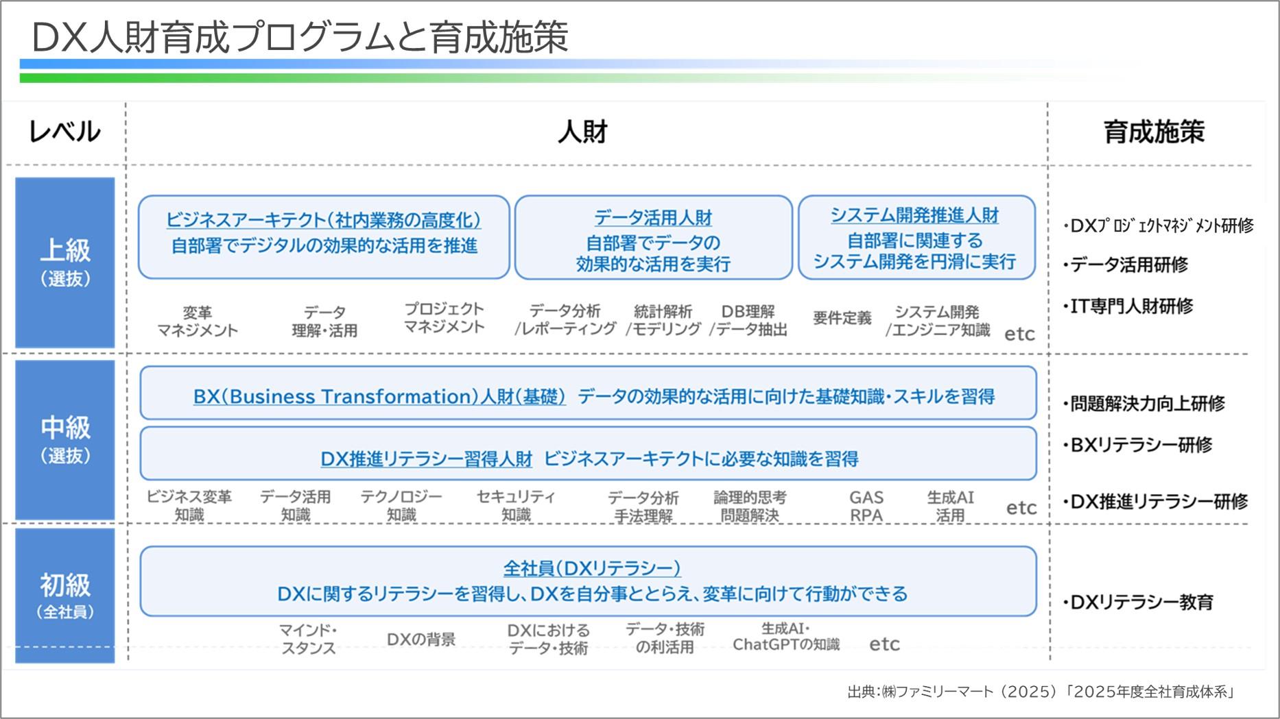 株式会社ファミリーマートにおけるDX人材育成プログラムを示した資料で、初級・中級・上級のレベル別に、求める人材像とDXリテラシー教育、研修、プロジェクト経験などの育成施策を整理している