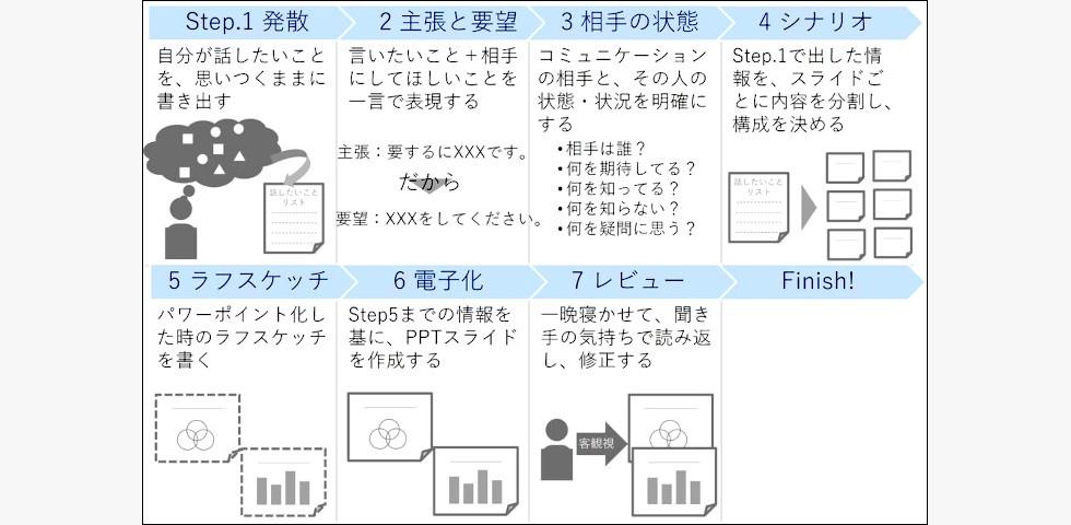 相手に「伝わる」資料をつくるための、7stepフレームワーク