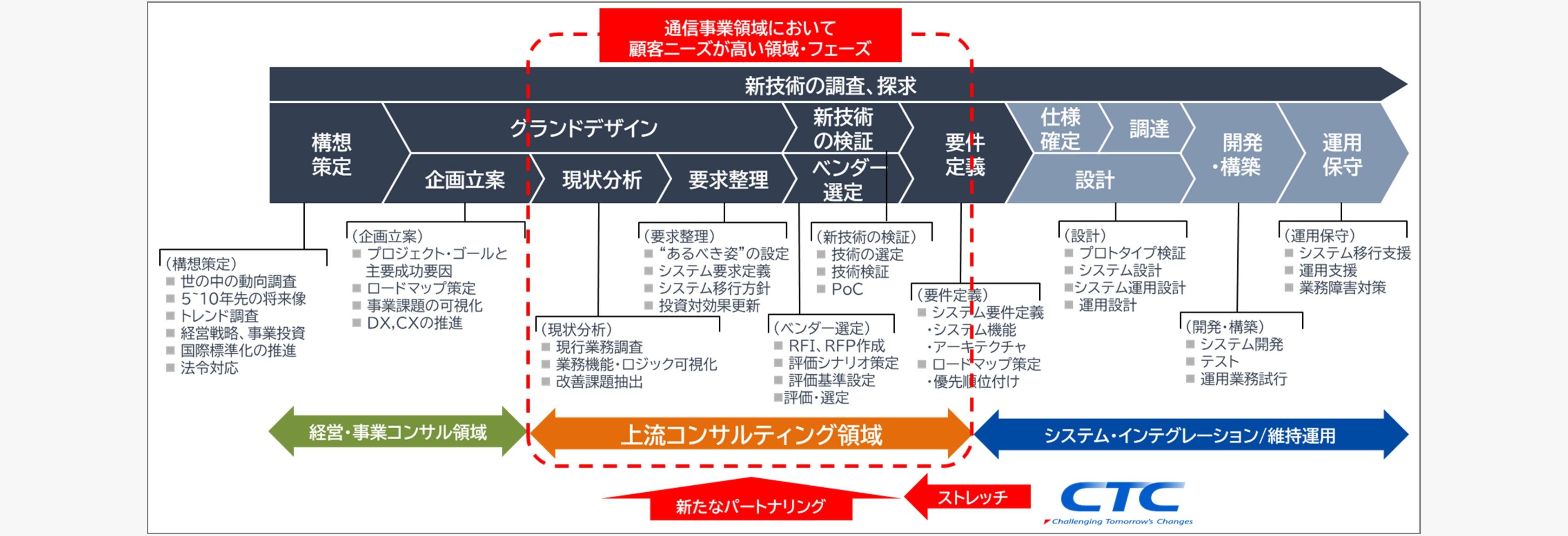 上流コンサルティングのサービス範囲