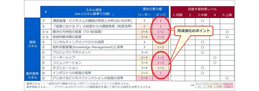 作成した上流コンサルタントに求めるスキル定義と現在のレベルのマッピング結果