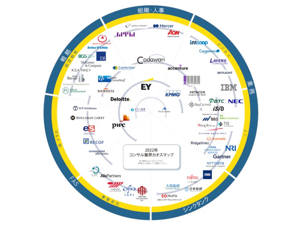 画像：『コンサルティング会社 カオスマップ2022』に掲載されました