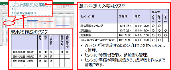 報告のための進捗管理をやめて 次の手 を考えるための進捗 管理を行う プロジェクトマネジメント Pmo サービス サービス ファシリテーション型変革コンサルティングのケンブリッジ