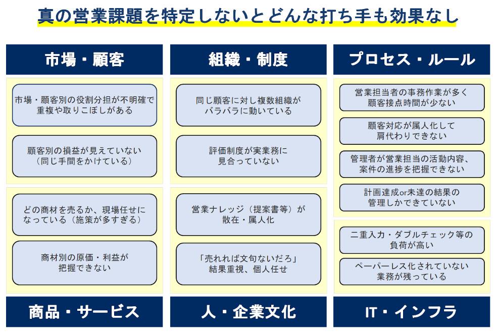 画像：営業改革サービス