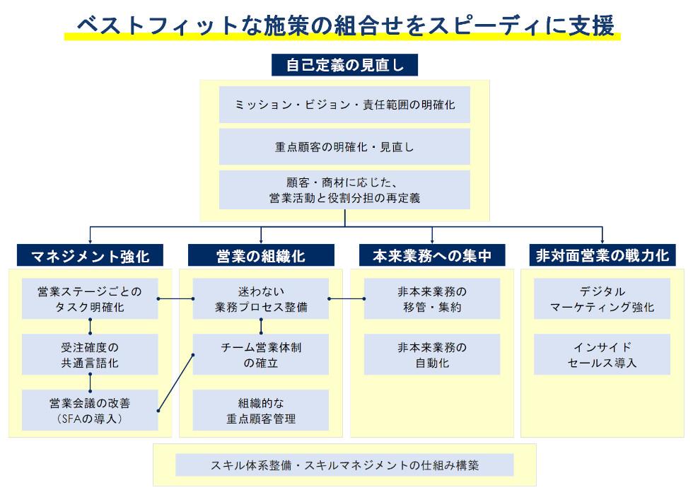 画像：営業改革サービス